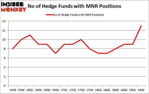 No of Hedge Funds with MNR Positions