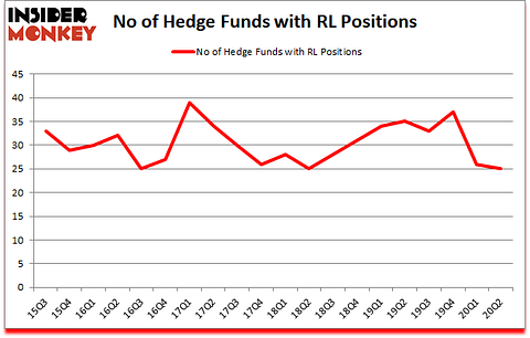 Is RL A Good Stock To Buy?