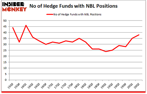 Is NBL A Good Stock To Buy?