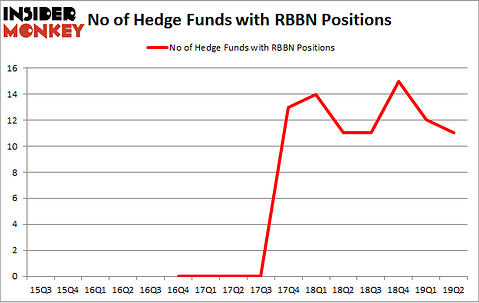 No of Hedge Funds with RBBN Positions