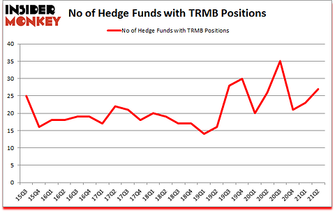 Is TRMB A Good Stock To Buy?