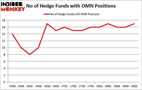 No of Hedge Funds with OMN Positions