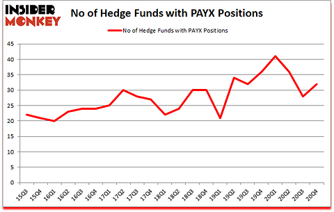 Is PAYX A Good Stock To Buy?