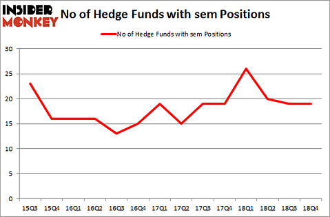 No of Hedge Funds with SEM Positions