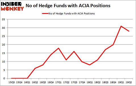 No of Hedge Funds with ACIA Positions