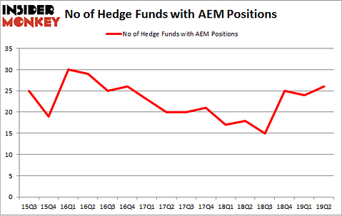 No of Hedge Funds with AEM Positions