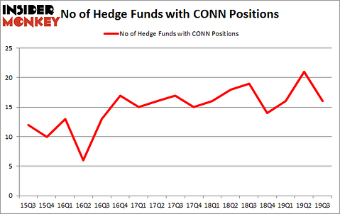 Is CONN A Good Stock To Buy?