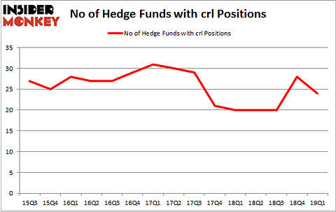No of Hedge Funds with CRL Positions
