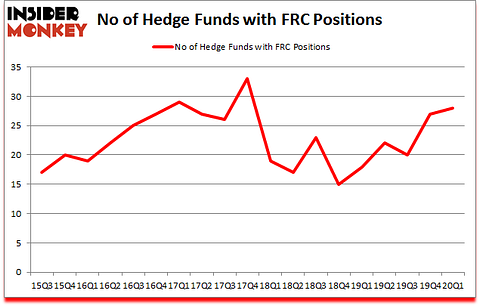 Is FRC A Good Stock To Buy?