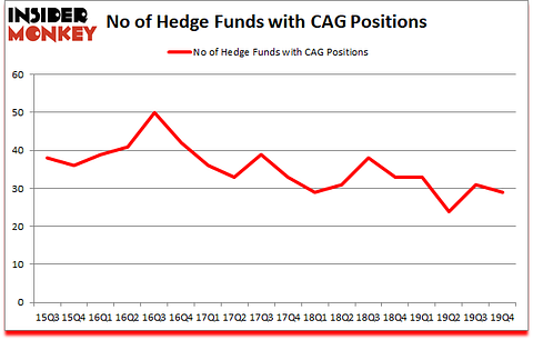 Is CAG A Good Stock To Buy?