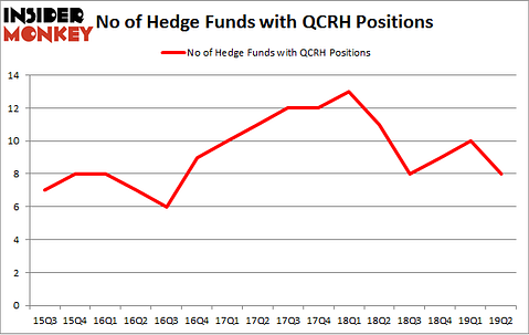 No of Hedge Funds with QCRH Positions