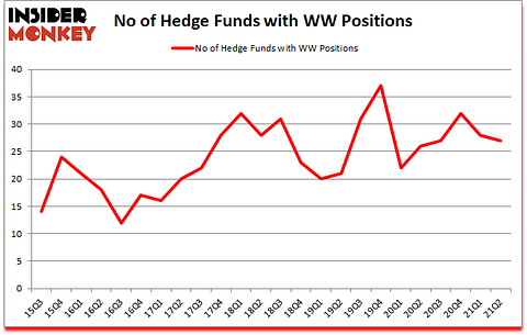 Is WW A Good Stock To Buy?