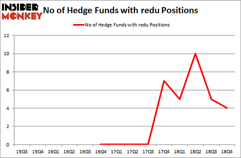 No of Hedge Funds with REDU Positions
