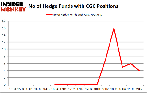No of Hedge Funds with CGC Positions