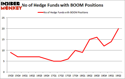 No of Hedge Funds with BOOM Positions