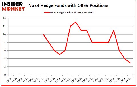 Is OBSV A Good Stock To Buy?