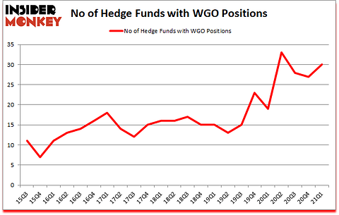 Is WGO A Good Stock To Buy?