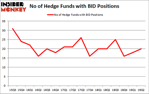 No of Hedge Funds with BID Positions