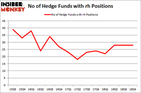 No of Hedge Funds with RH Positions