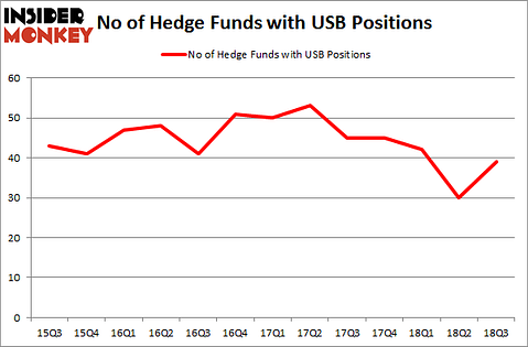 No of Hedge Funds with USB Positions
