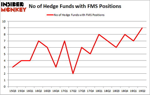 No of Hedge Funds with FMS Positions