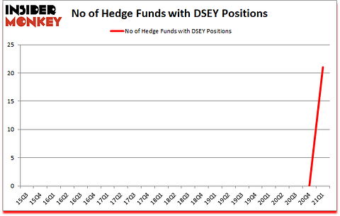 Is DSEY A Good Stock To Buy?