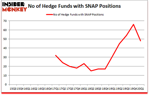 Is SNAP A Good Stock To Buy?
