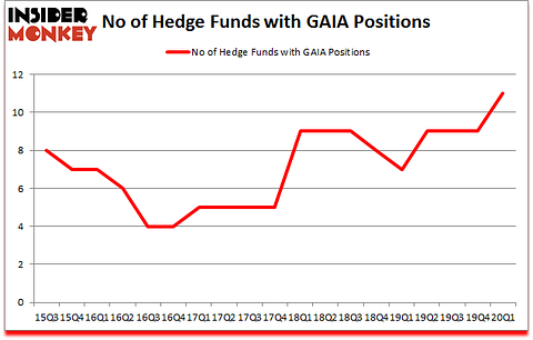 Is GAIA A Good Stock To Buy?