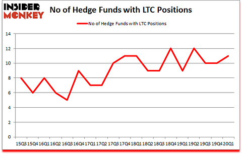 Is LTC A Good Stock To Buy?