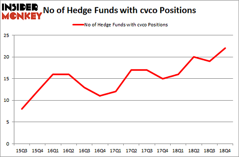 No of Hedge Funds with CVCO Positions
