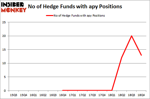 No of Hedge Funds with APY Positions