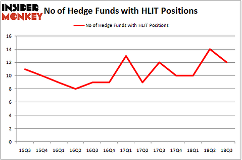 No of Hedge Funds With HLIT Positions
