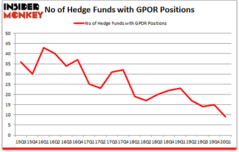 Is GPOR A Good Stock To Buy?