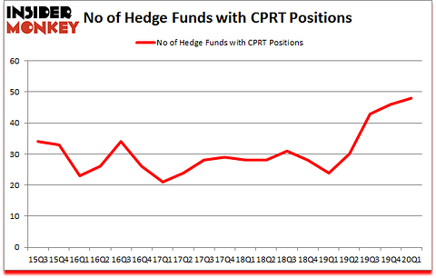 Is CPRT A Good Stock To Buy?