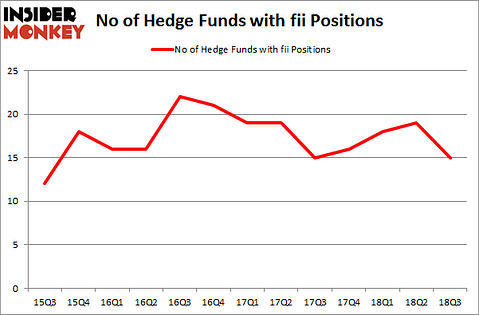 No of Hedge Funds with FII Positions