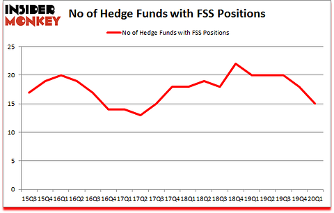Is FSS A Good Stock To Buy?