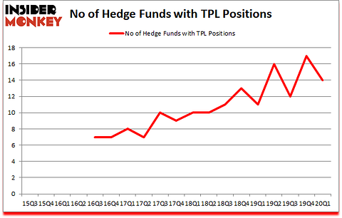 Is TPL A Good Stock To Buy?