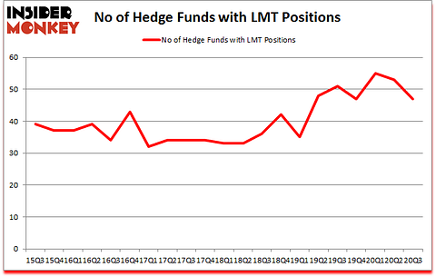 Is LMT A Good Stock To Buy?