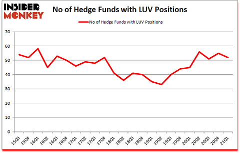 Is LUV A Good Stock To Buy?