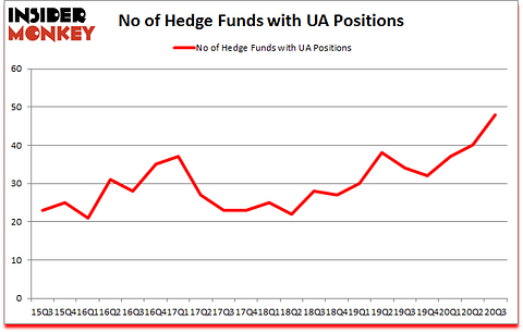 Is UA A Good Stock To Buy?