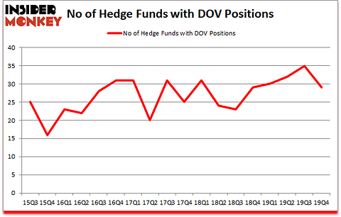 Is DOV A Good Stock To Buy?