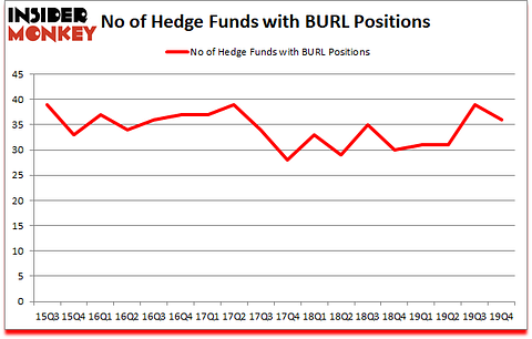 Is BURL A Good Stock To Buy?