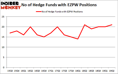 No of Hedge Funds with EZPW Positions