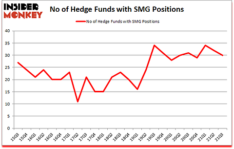 Is SMG A Good Stock To Buy?