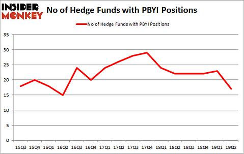 No of Hedge Funds with PBYI Positions