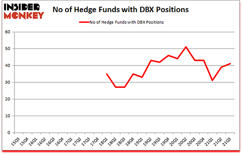 Is DBX A Good Stock To Buy?