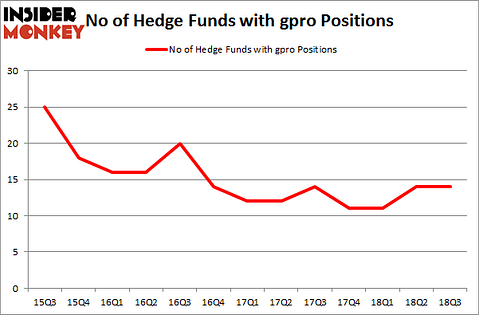 No of Hedge Funds with GPRO Positions