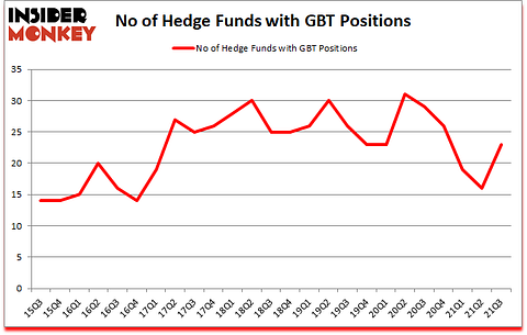 Is GBT A Good Stock To Buy?