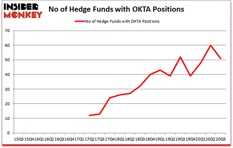 Is OKTA A Good Stock To Buy?