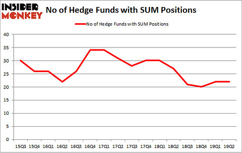No of Hedge Funds with SUM Positions